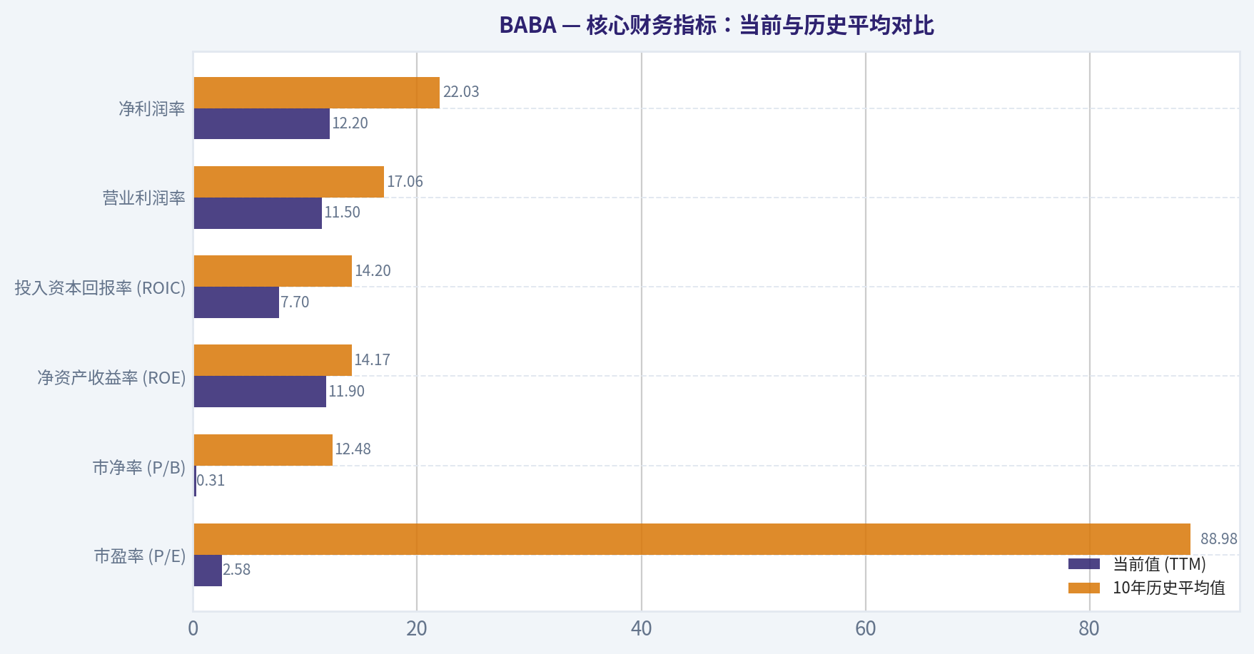 核心财务指标:当前与历史平均对比