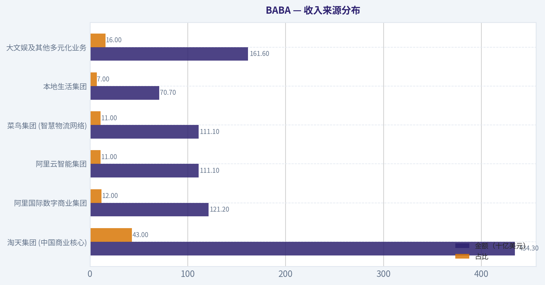 收入来源分布