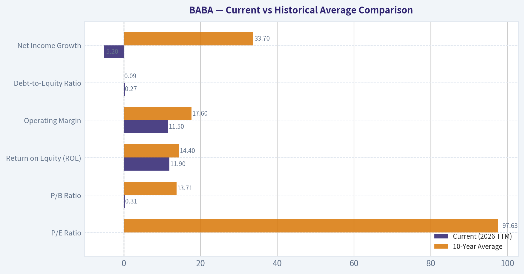 Current vs Historical Average Comparison