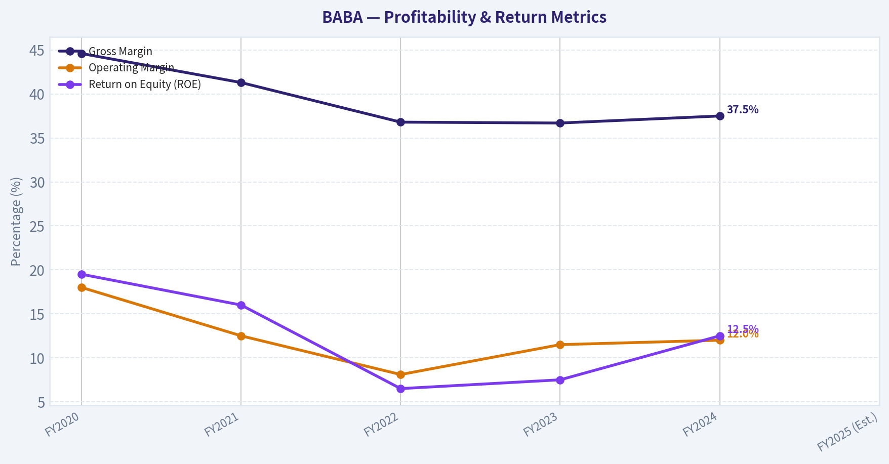 FINANCIAL ANALYSIS (10-Year Deep Dive) (Profitability)