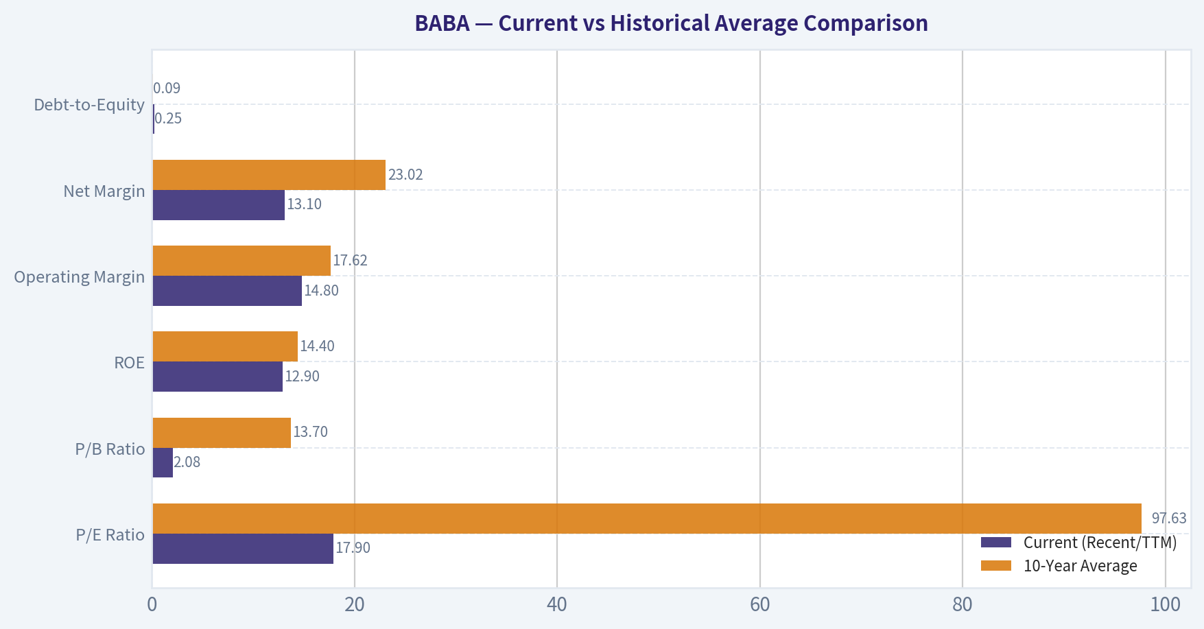 Current vs Historical Average Comparison