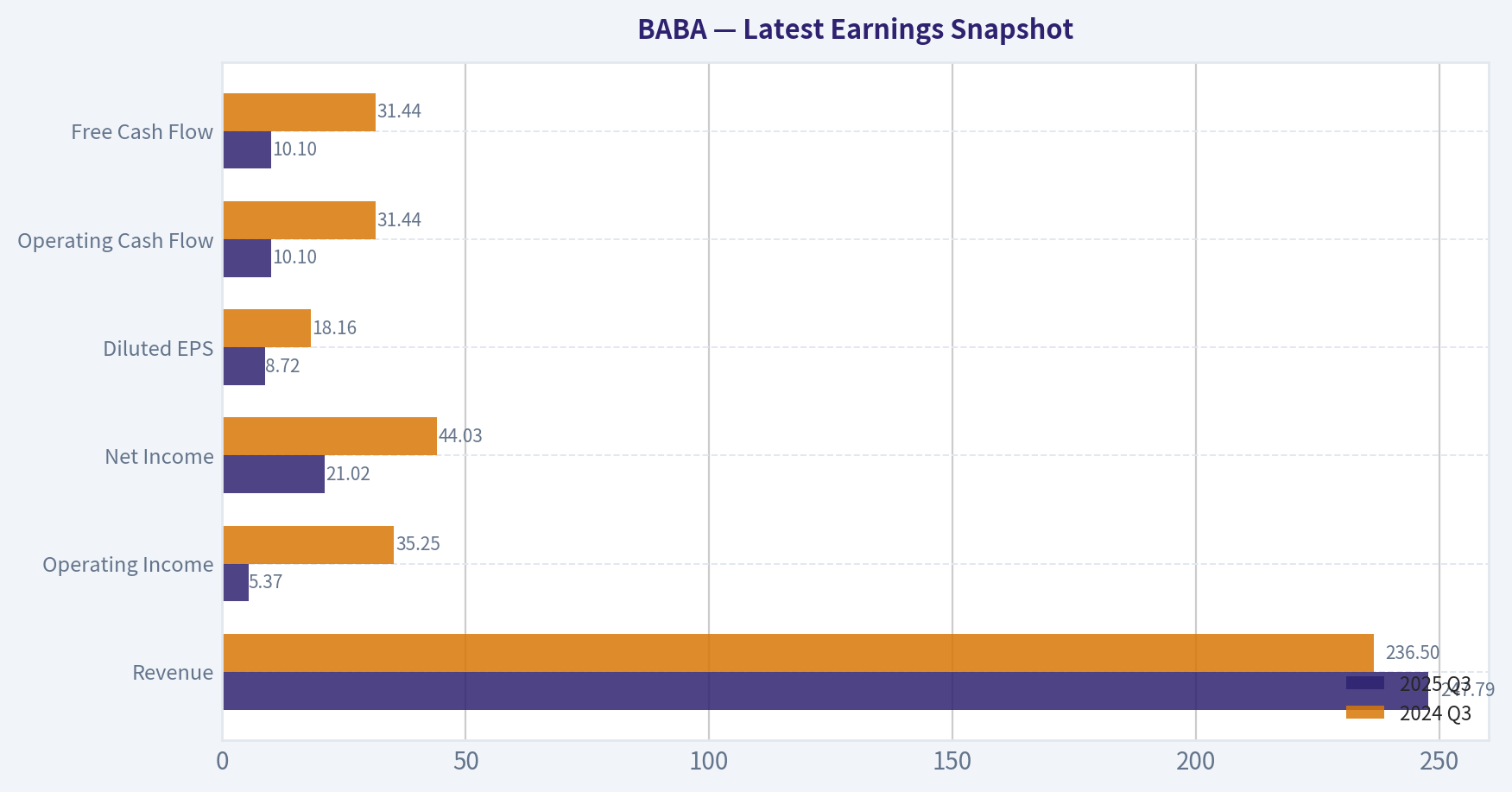 Latest Earnings Snapshot