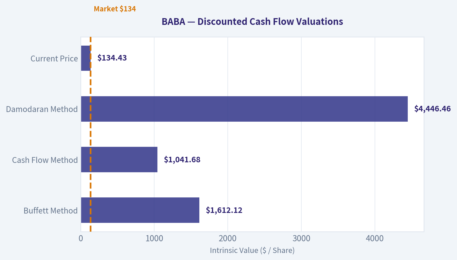 Valuation Bridge