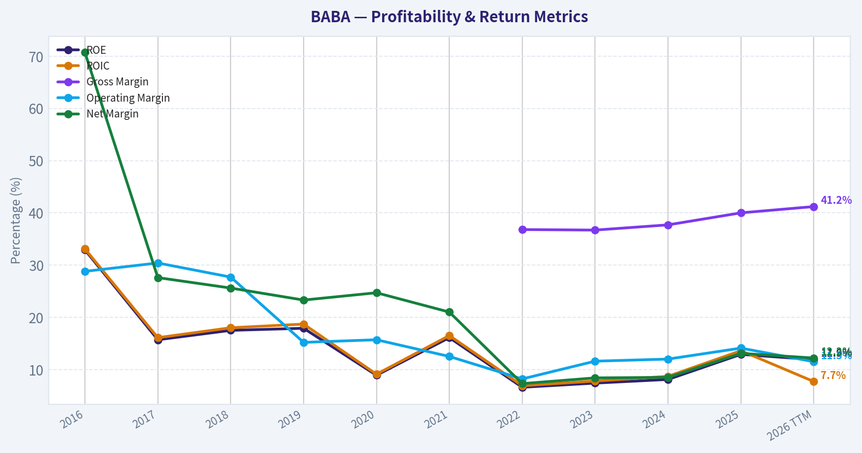 Year Financial Metrics (Profitability)
