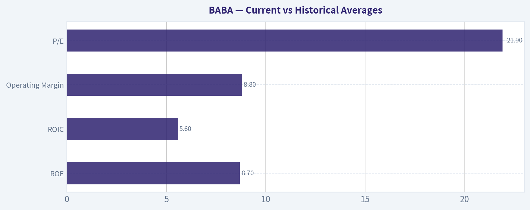 Current vs Historical Averages