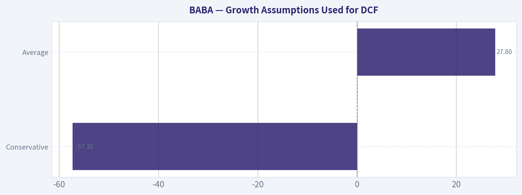 Growth Assumptions Used for DCF