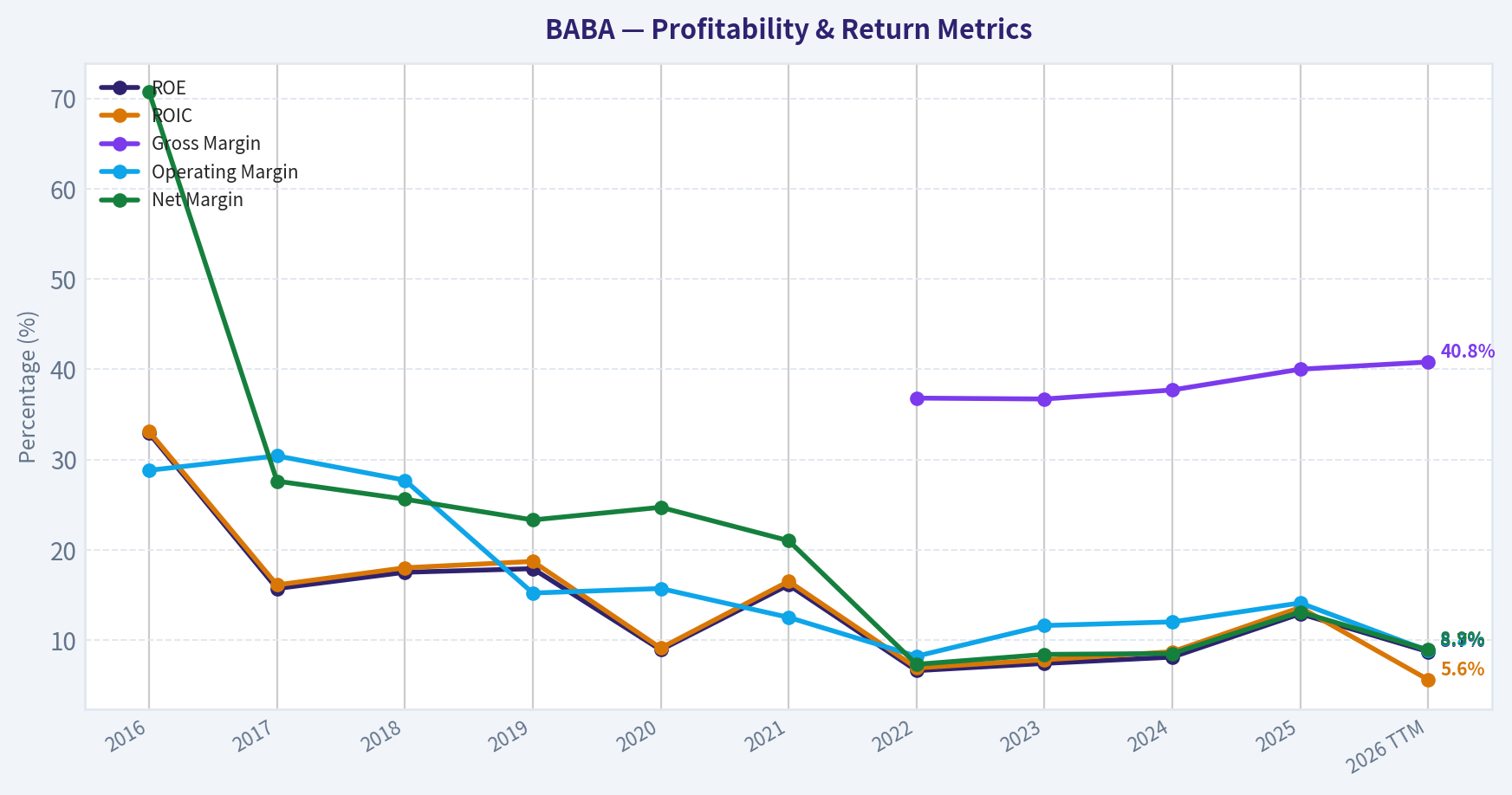 Year Financial Metrics (Profitability)