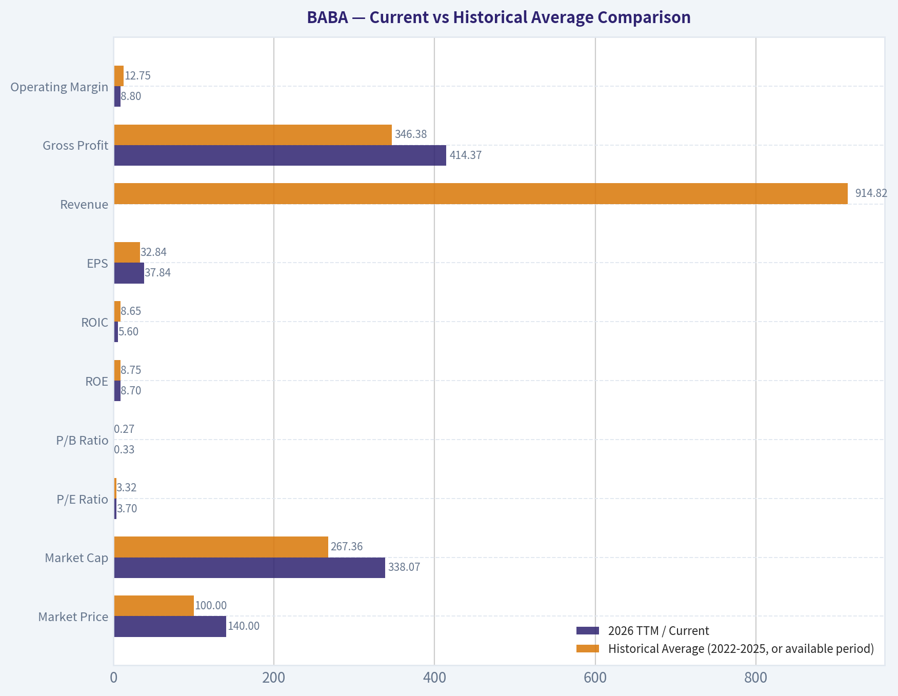 Current vs Historical Average Comparison