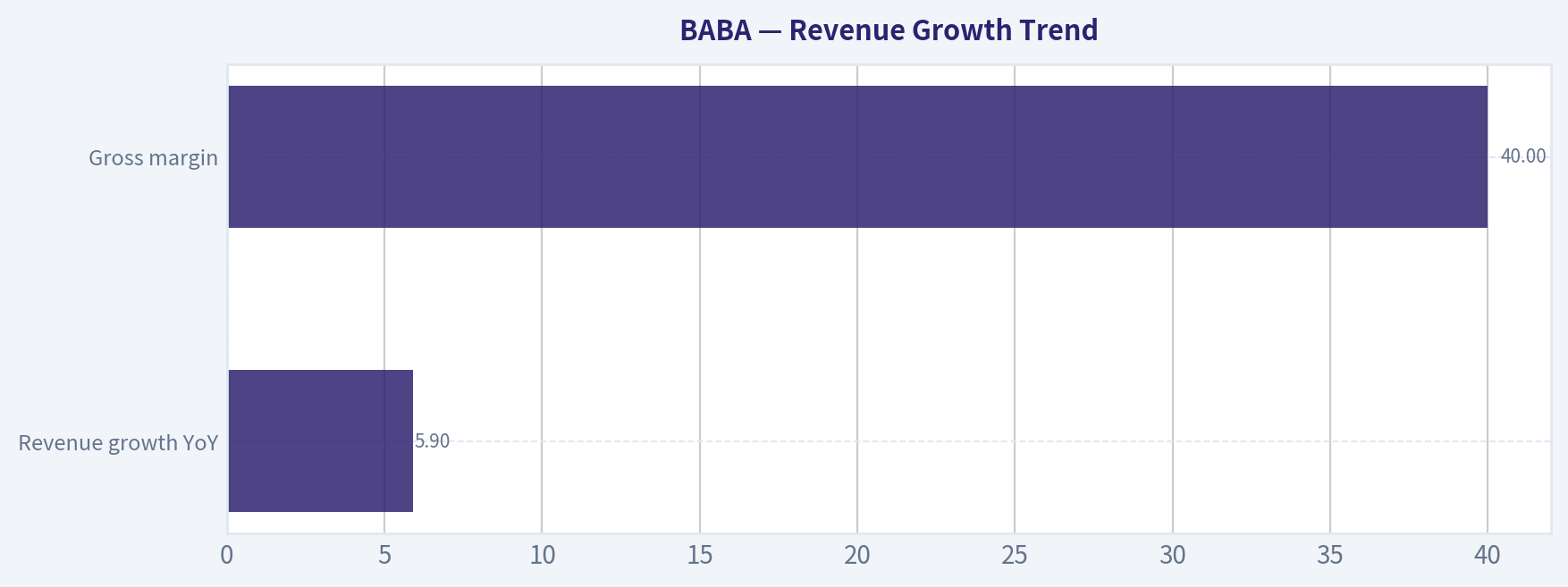 Revenue Growth Trend