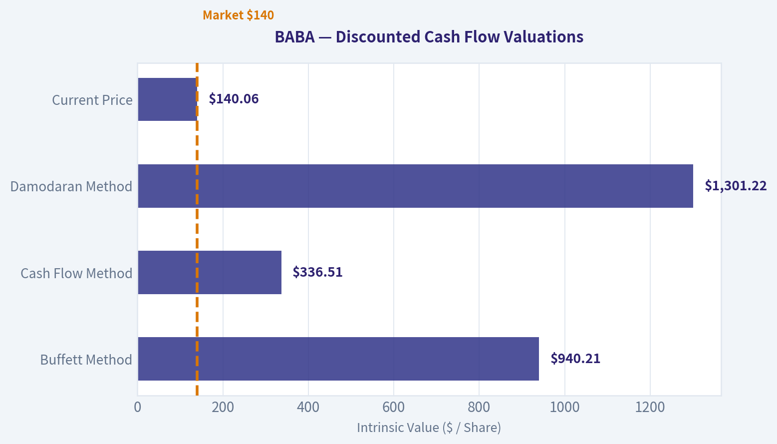 Valuation Bridge