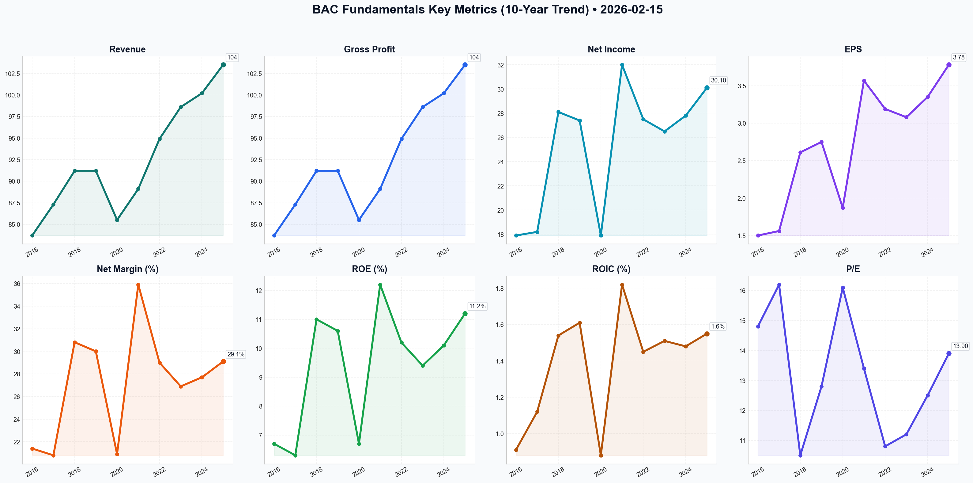 Fundamentals Key Metrics