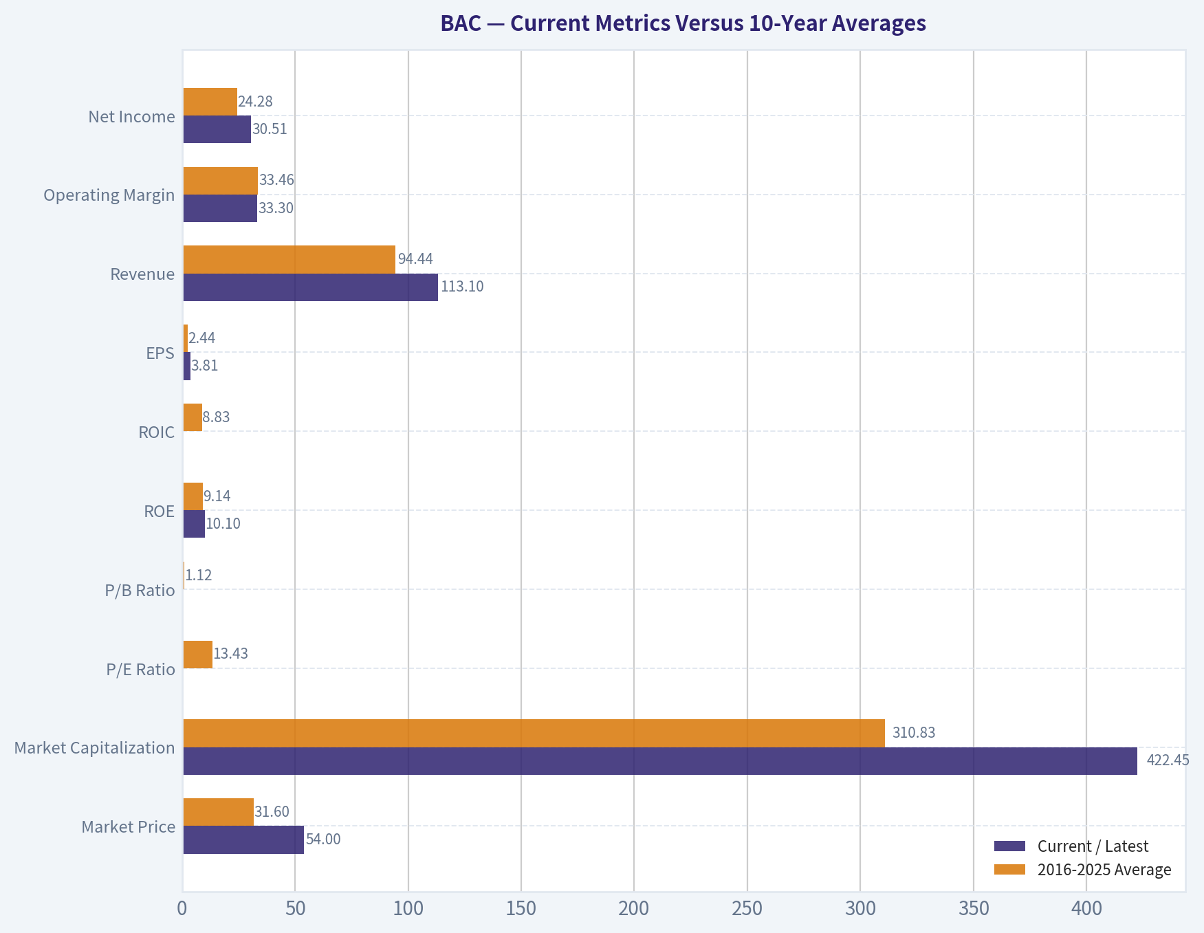 Current Metrics Versus 10-Year Averages