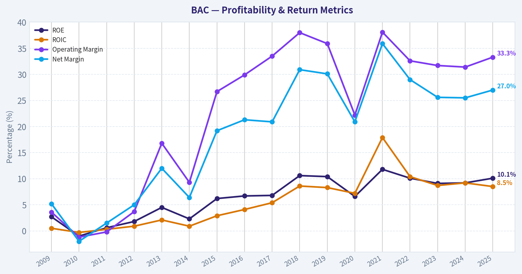 Year Financial Metrics (Profitability)