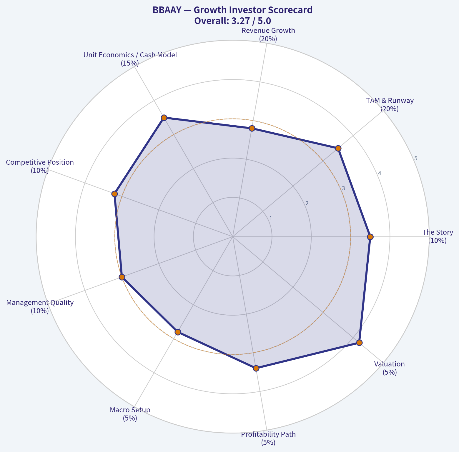 Growth Investor Scorecard