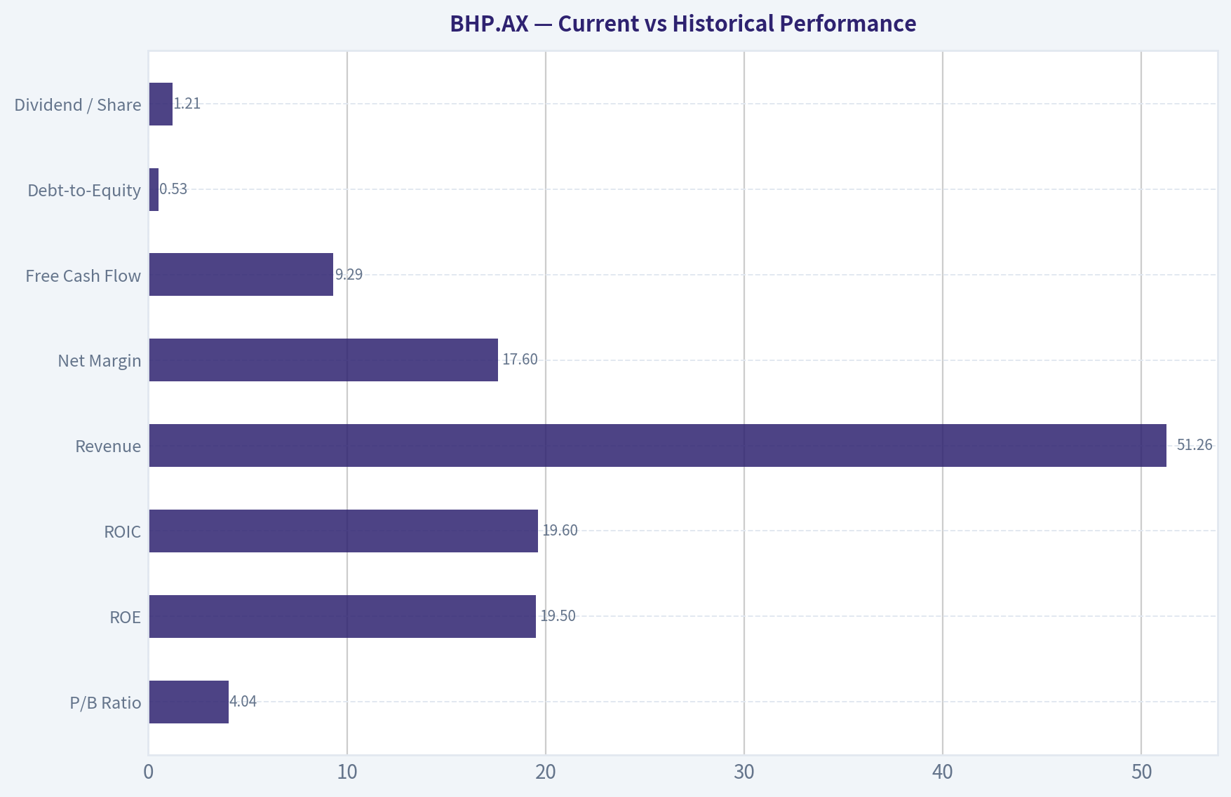Current vs Historical Performance