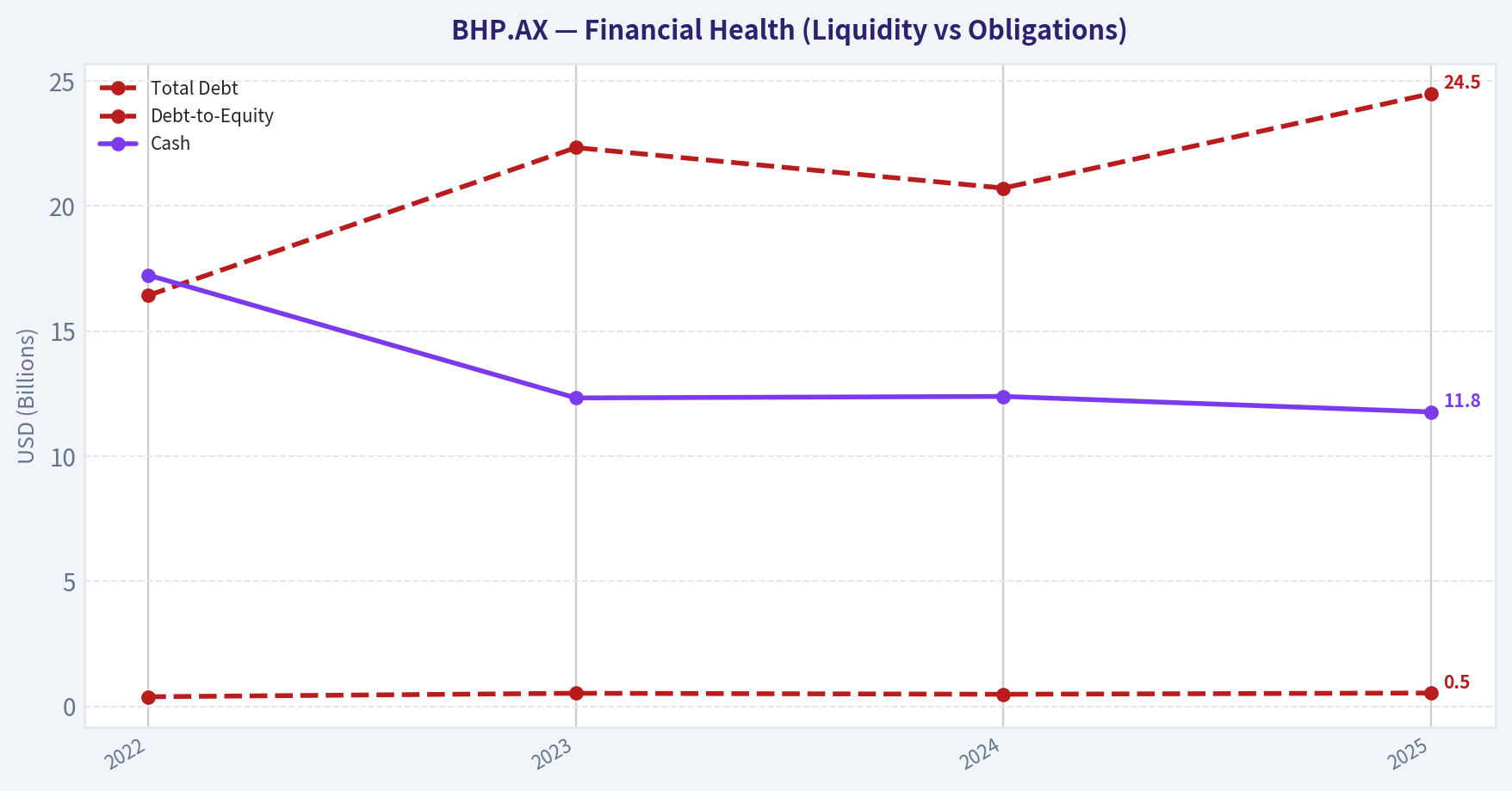 Balance Sheet Strength