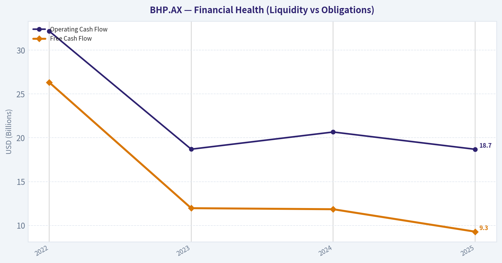 Cash Flow Quality (Health)