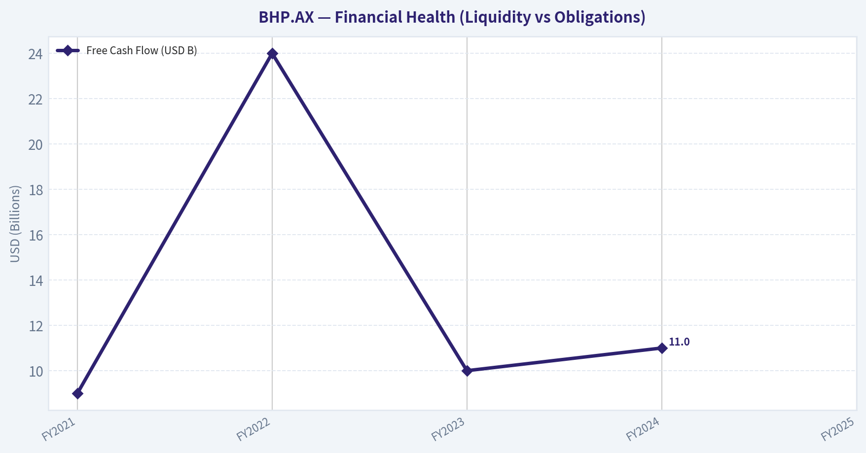 Year Financial Snapshot (Approximate) (Health)