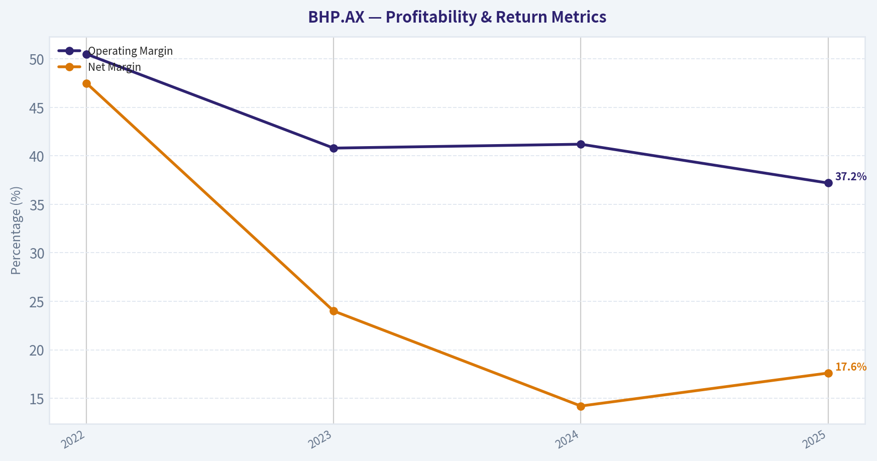 Profitability Analysis