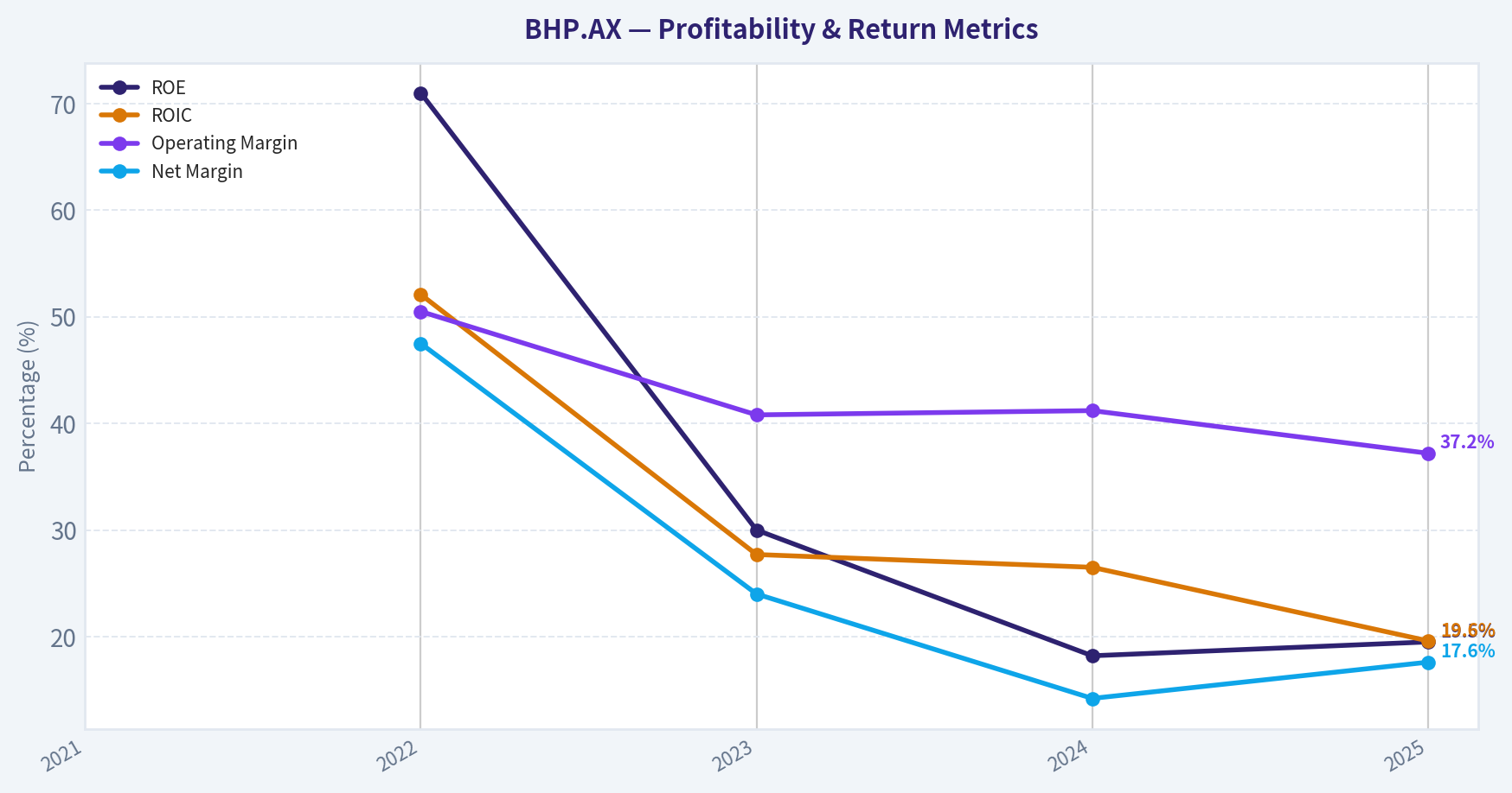 Year Financial Metrics (Profitability)