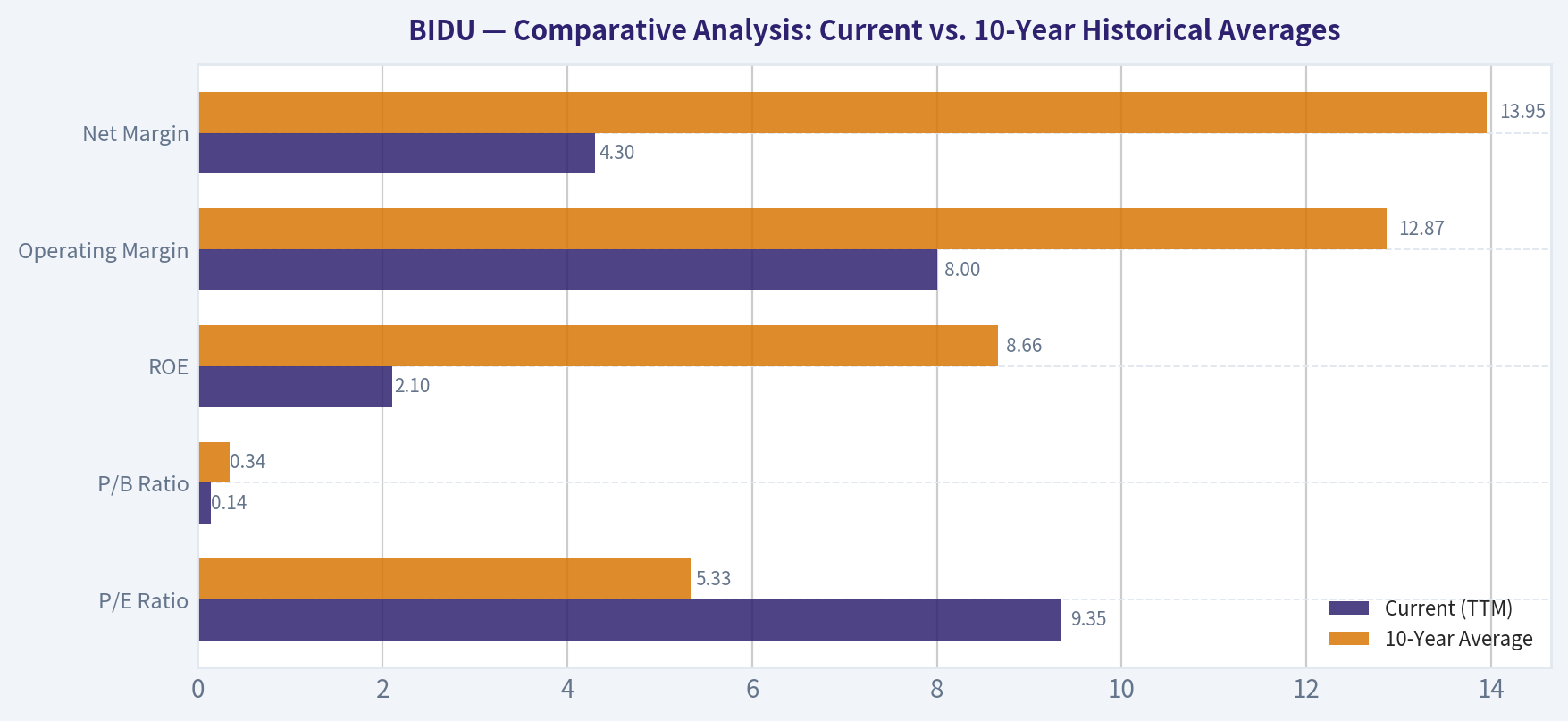 Comparative Analysis: Current vs. 10-Year Historical Averages