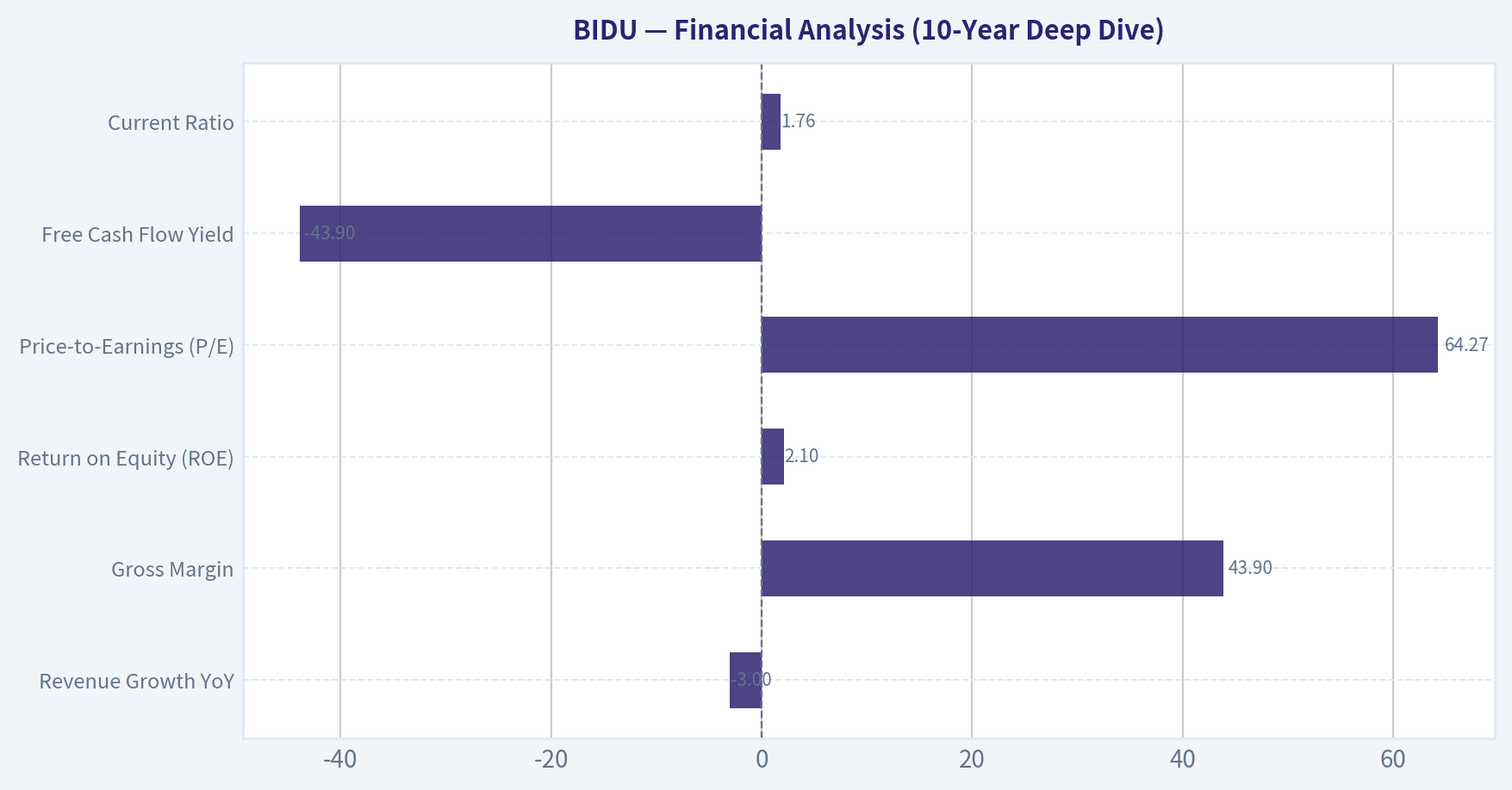 Financial Analysis (10-Year Deep Dive)