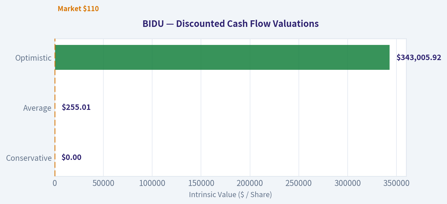 Discounted Cash Flow (DCF) Valuation