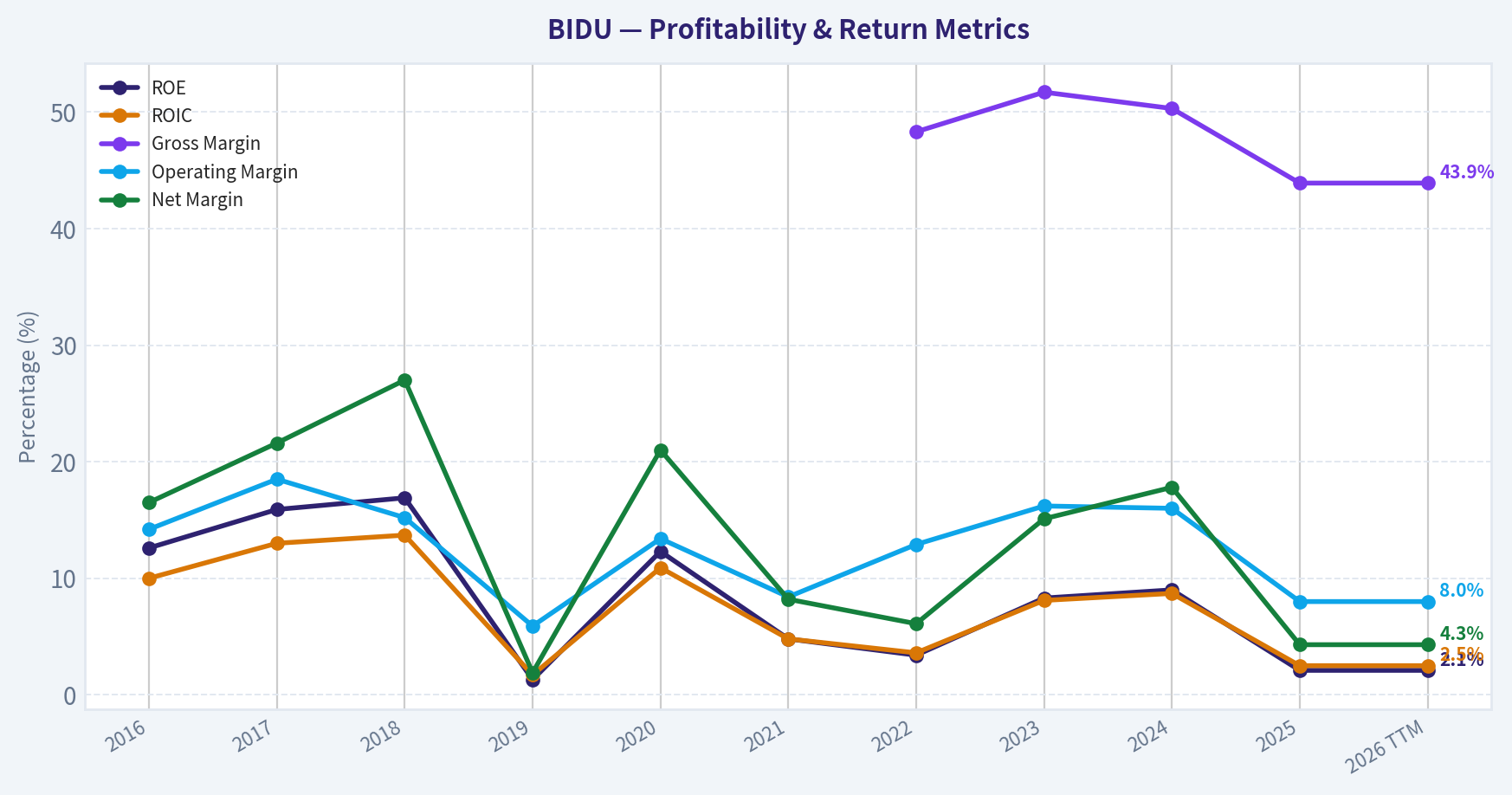 Year Financial Metrics (Profitability)