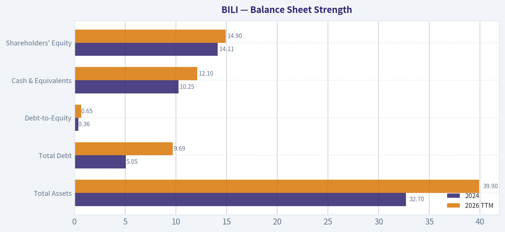 Balance Sheet Strength