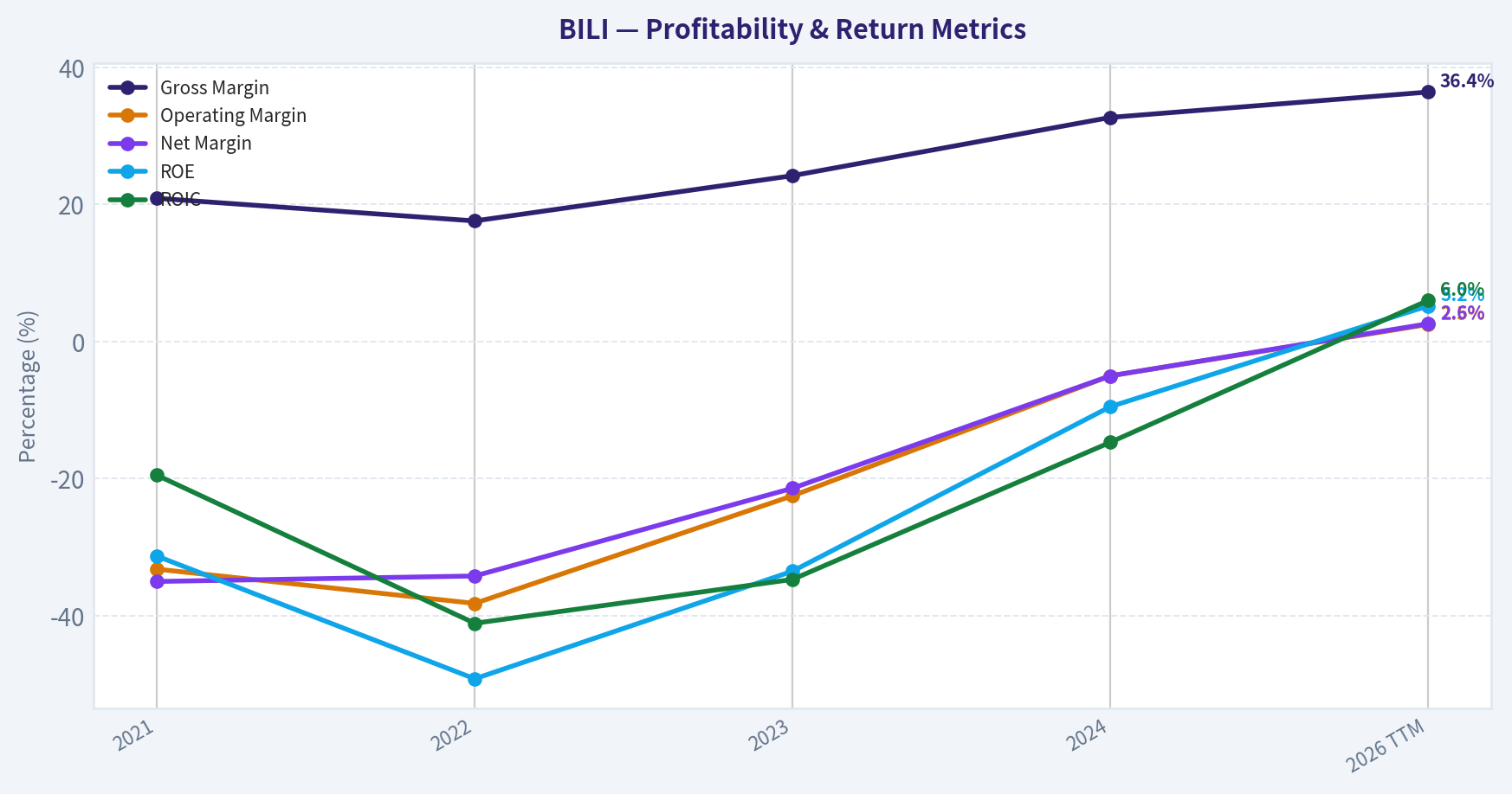 Profitability Trends