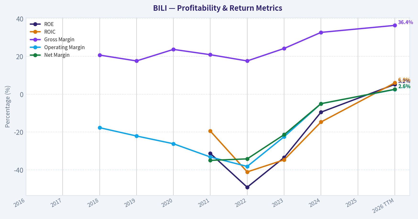 Year Financial Metrics (Profitability)