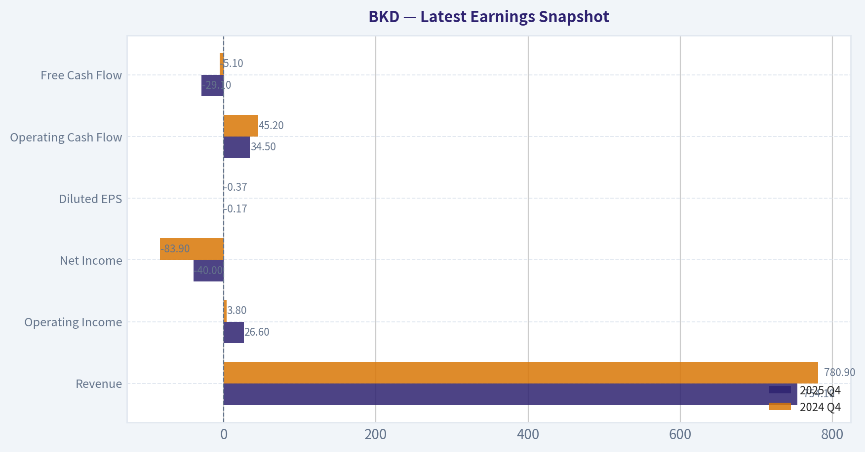 Latest Earnings Snapshot