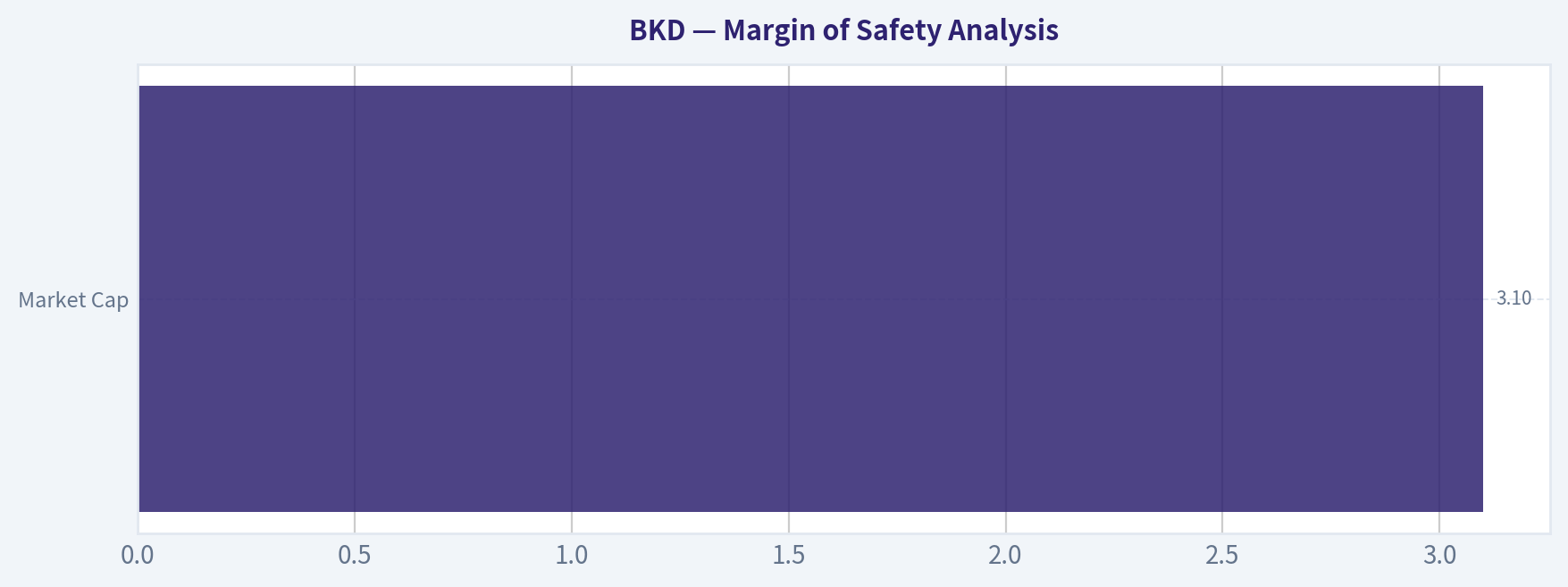 Margin of Safety Analysis