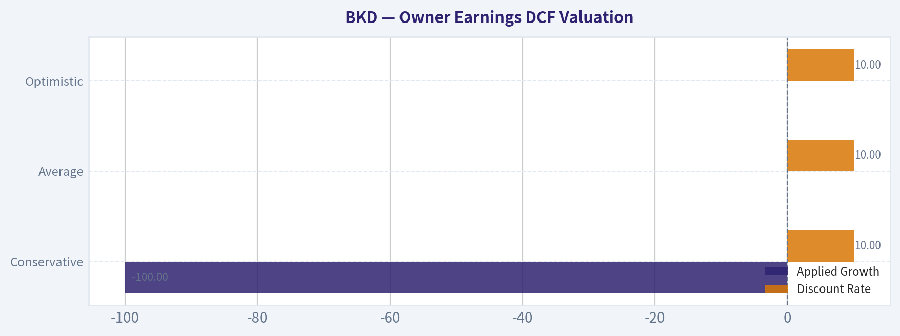Owner Earnings DCF Valuation