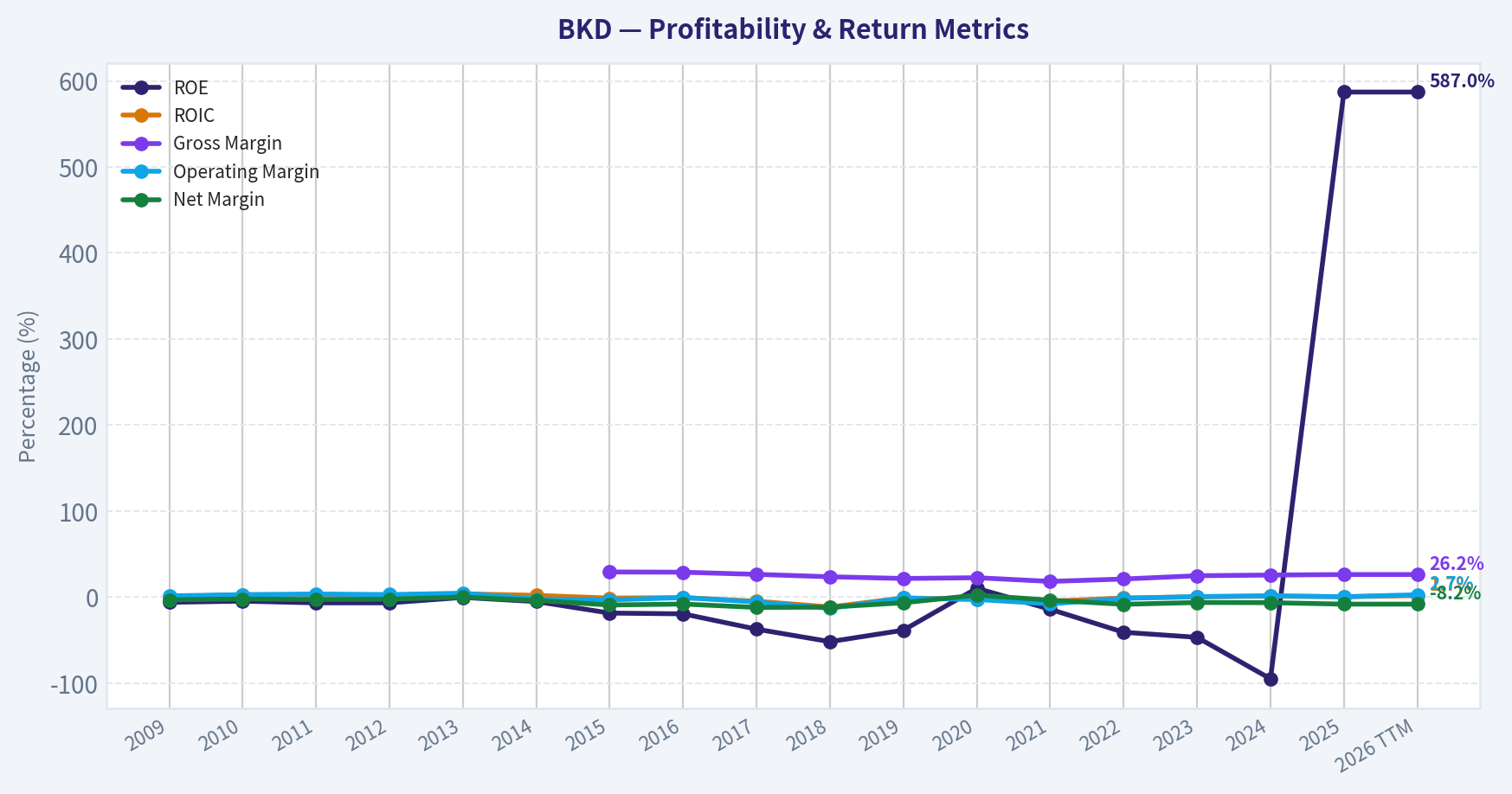 Year Financial Metrics (Profitability)
