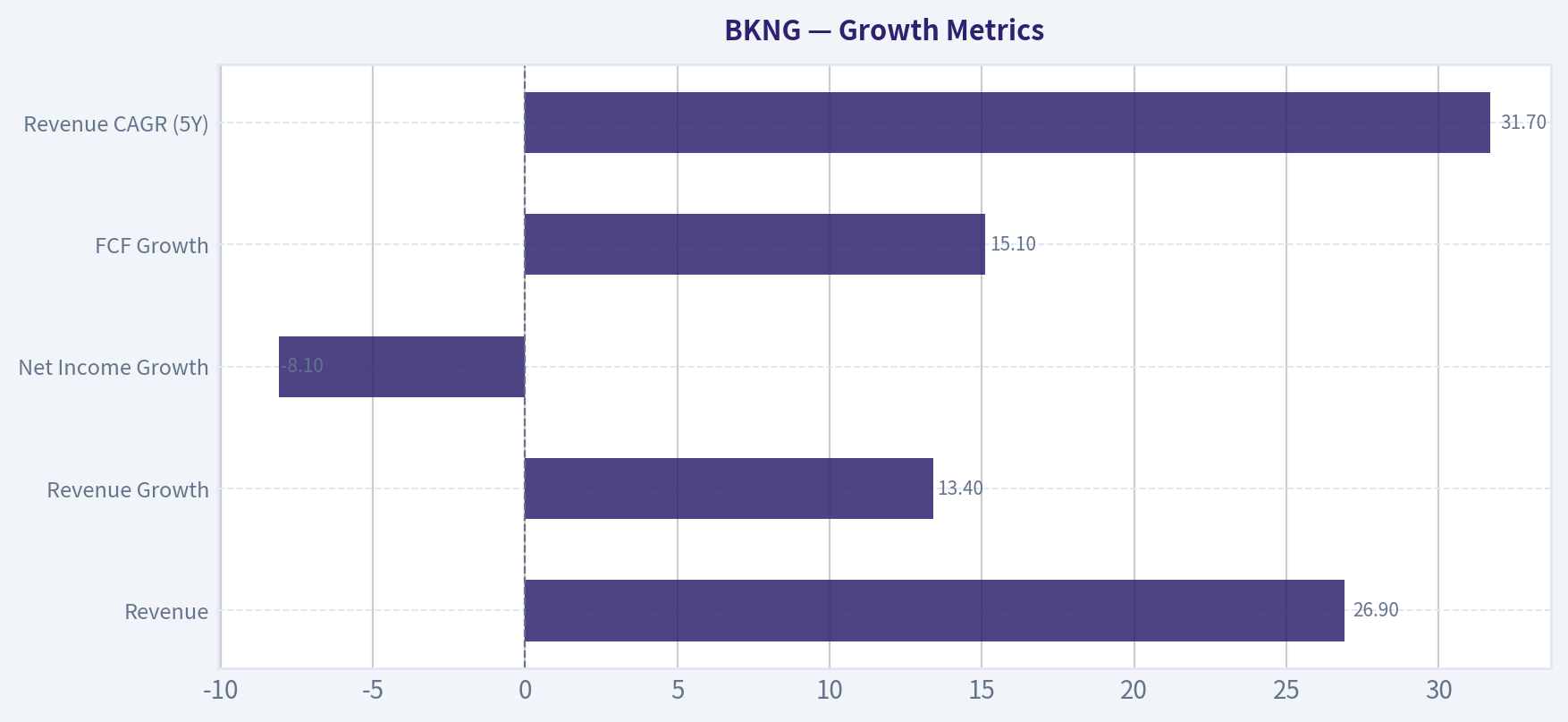 Growth Metrics