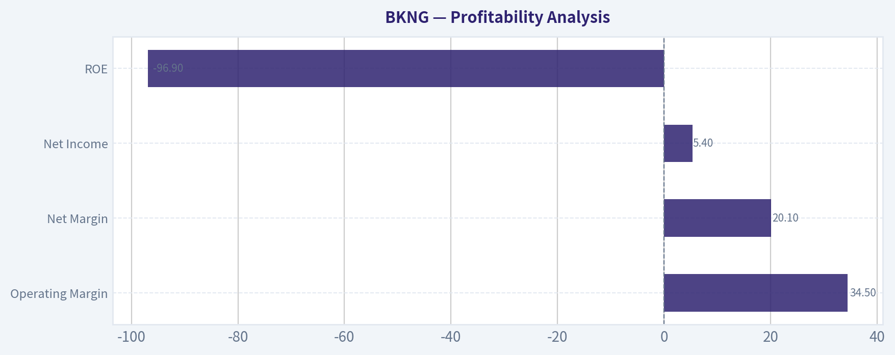 Profitability Analysis