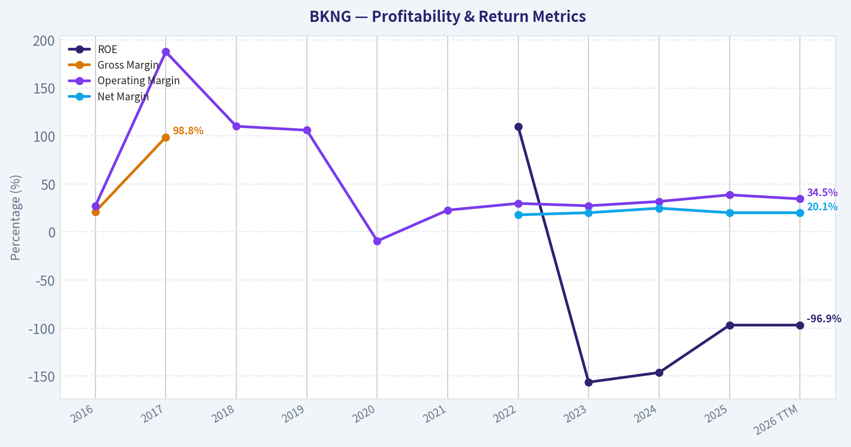 Year Financial Metrics (Profitability)