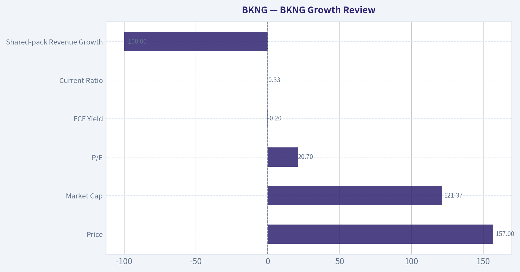 BKNG Growth Review