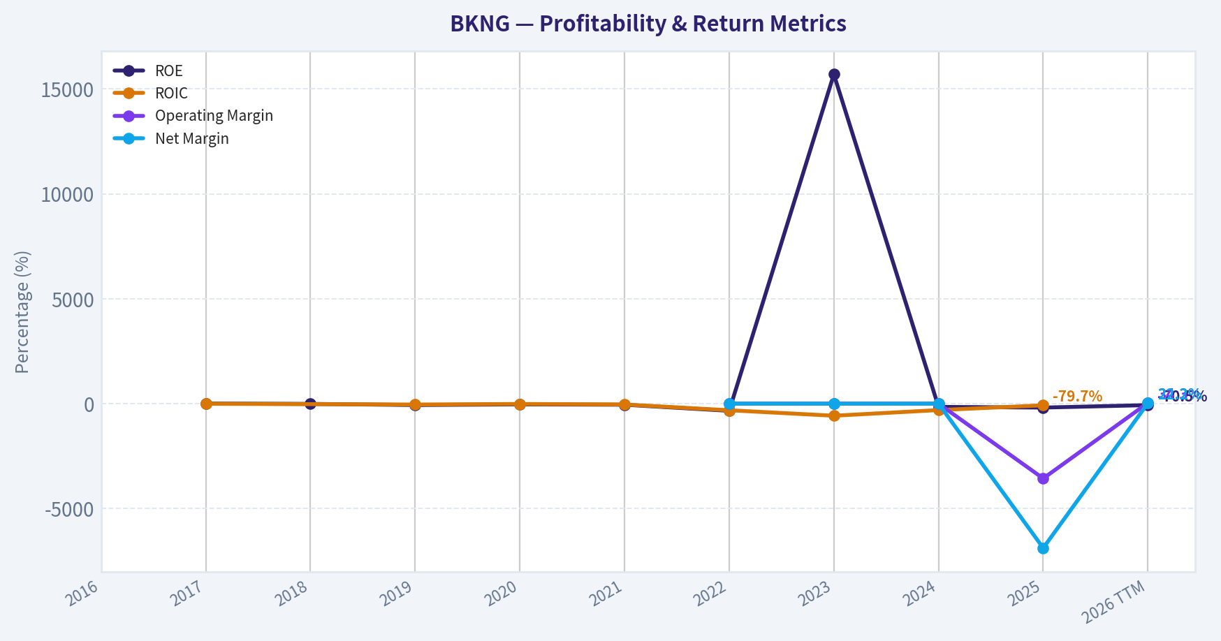 Year Financial Metrics (Profitability)