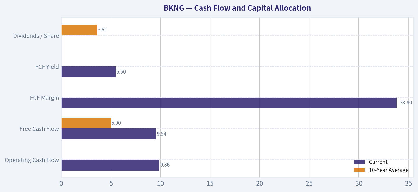 Cash Flow and Capital Allocation