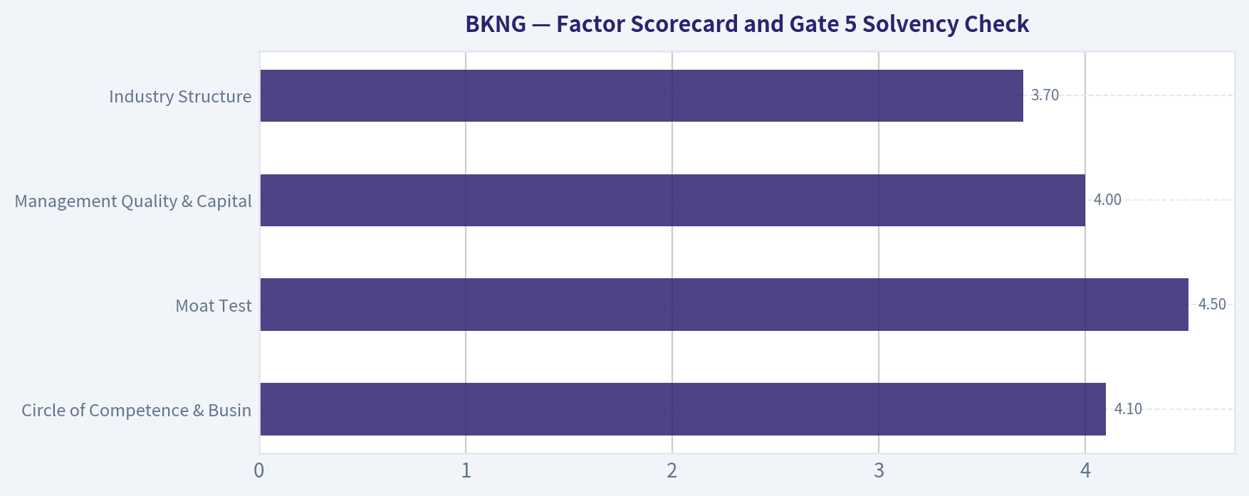 Factor Scorecard and Gate 5 Solvency Check