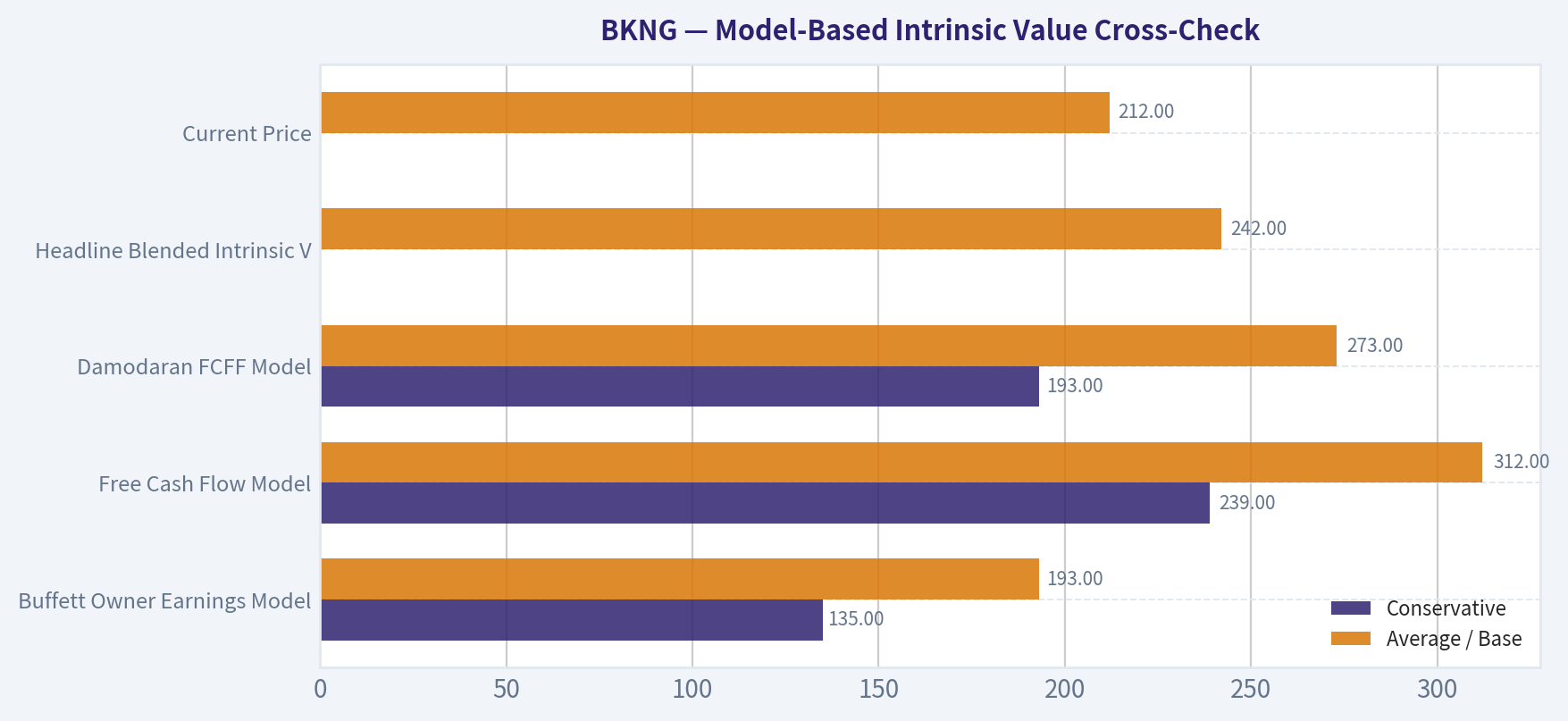 Model-Based Intrinsic Value Cross-Check