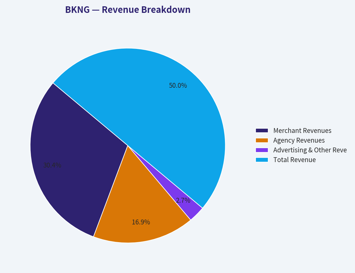 Revenue Breakdown