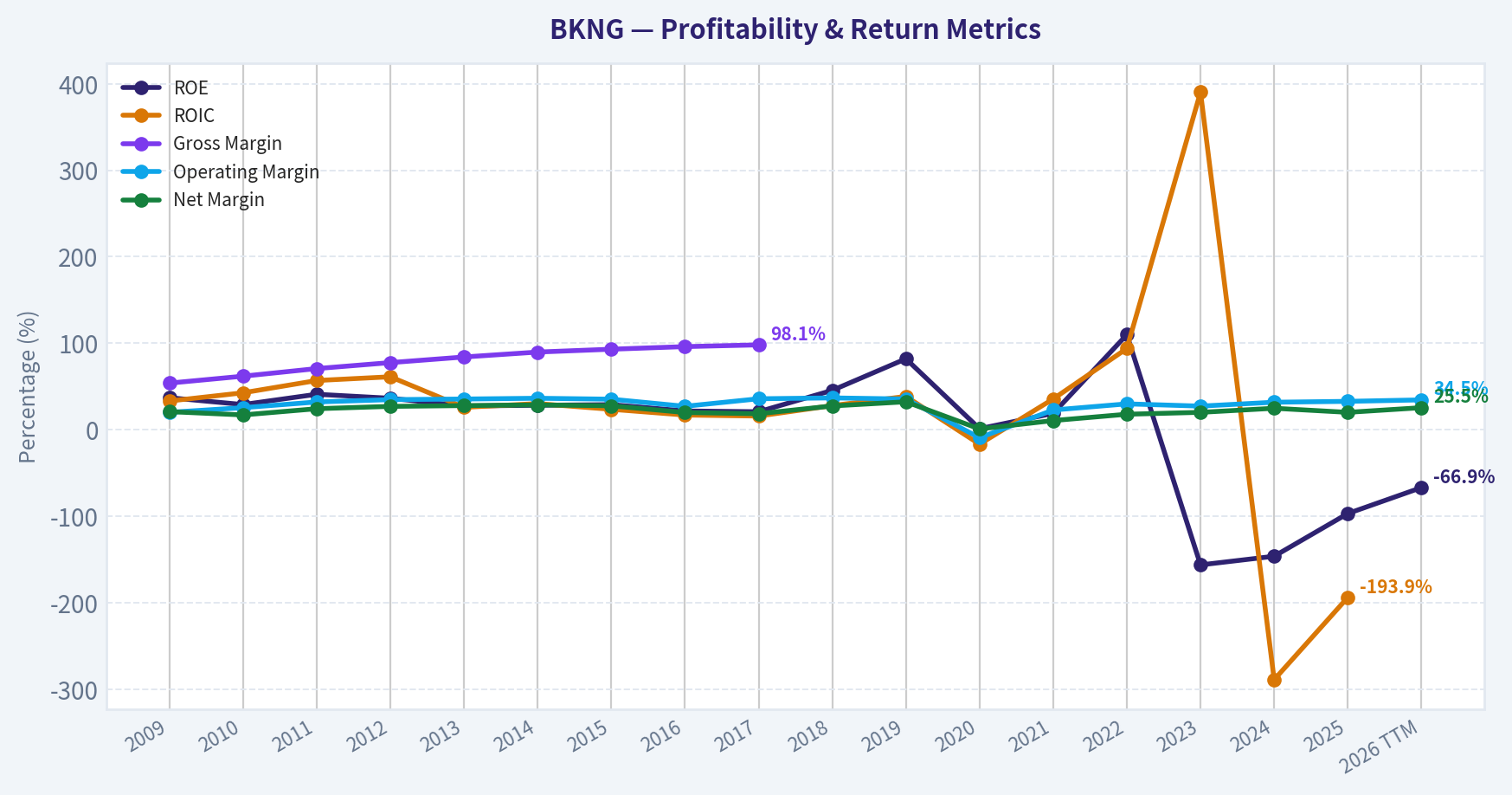 Year Financial Metrics (Profitability)