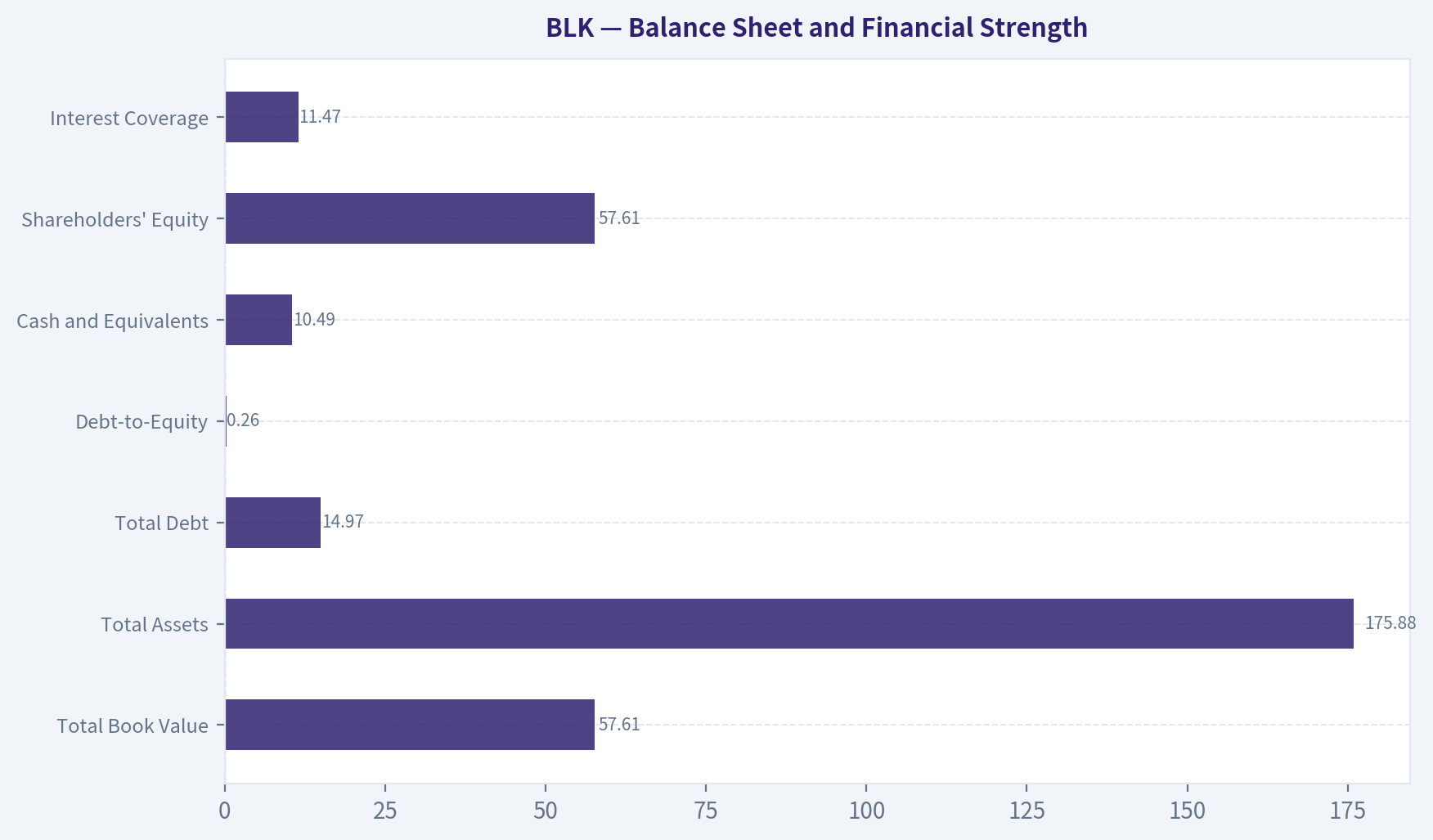 Balance Sheet and Financial Strength