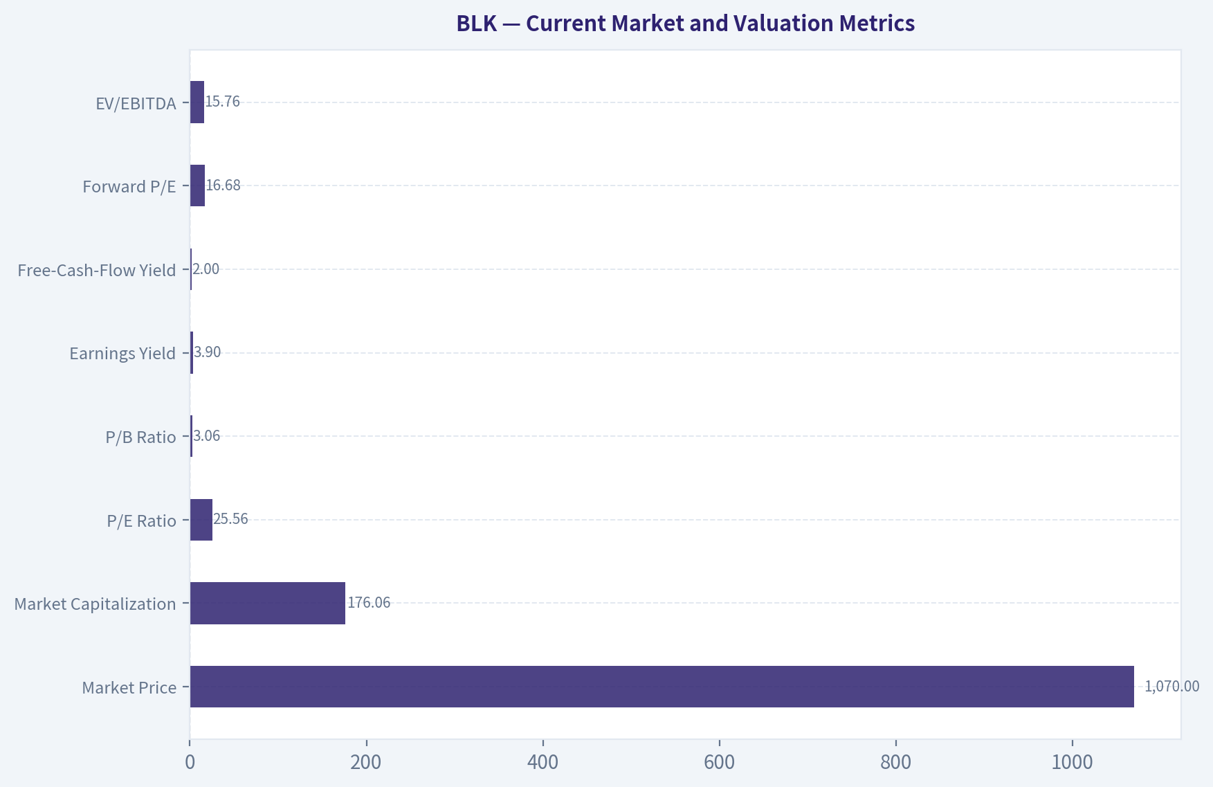 Current Market and Valuation Metrics