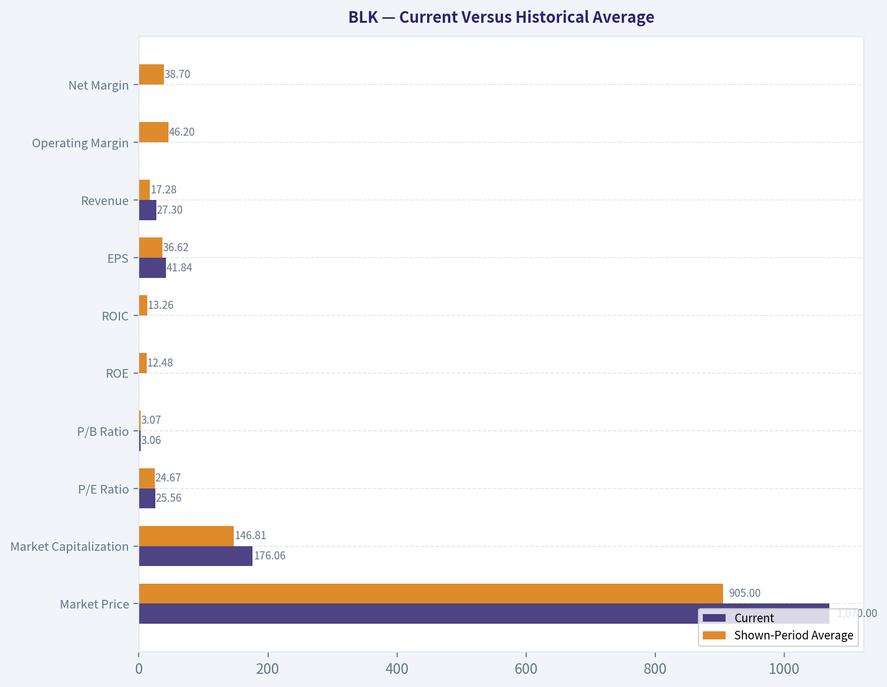 Current Versus Historical Average