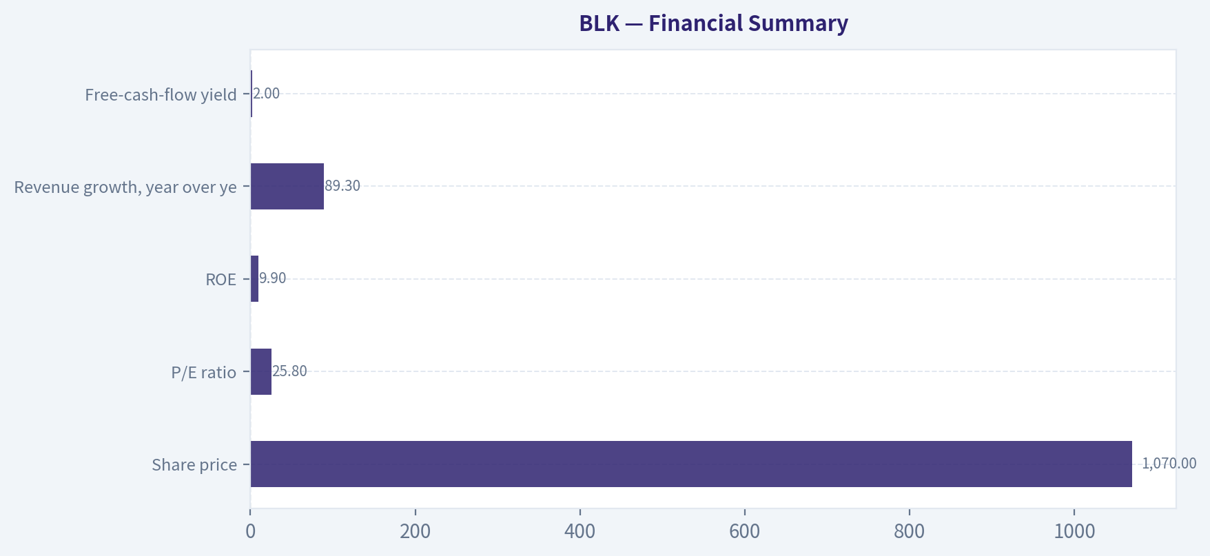 Financial Summary