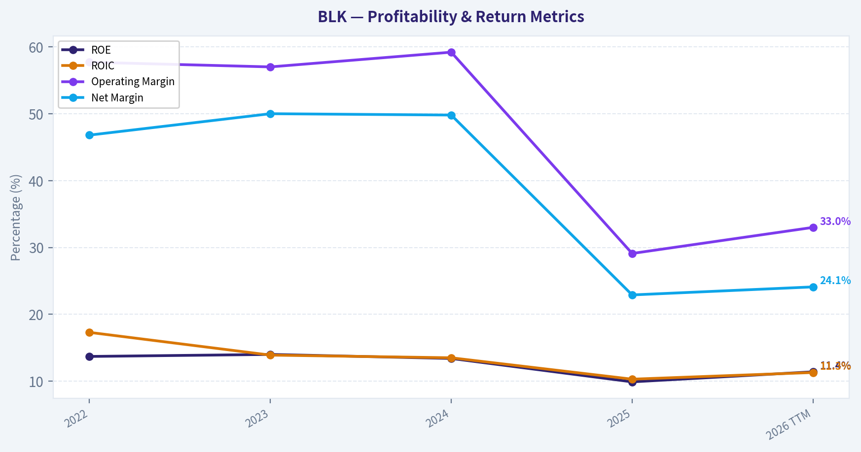 Year Financial Metrics (Profitability)